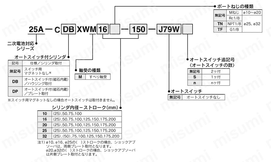 スライドユニット ショックアブソーバ内蔵形 二次電池対応 25A-CXWMシリーズ 型番表示方法01