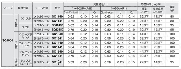 5ポートソレノイドバルブ プラグリードタイプ SQ1000シリーズ マニホールド 製品仕様05