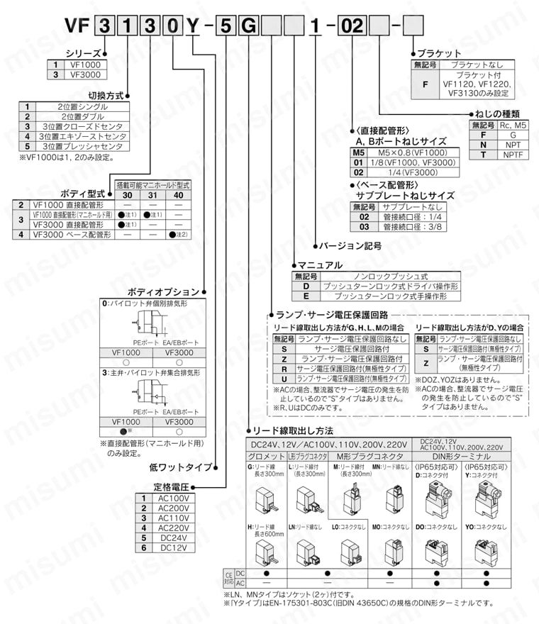 5ポートパイロット形ソレノイドバルブ 低ワット仕様 VF1000・3000シリーズ 型番表示方法01