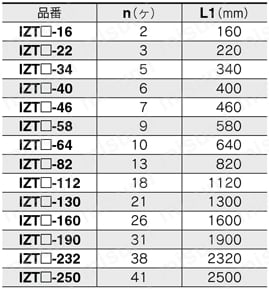 イオナイザ バータイプ コントローラ分離型 IZT40・41・42シリーズ イオナイザ/IZT40,IZT41エミッタカートリッジ数/バー長さ規格表