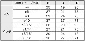 イオナイザ バータイプ コントローラ分離型 IZT40・41・42シリーズ イオナイザ/IZT40,IZT41ワンタッチ管継手/エルボ規格表