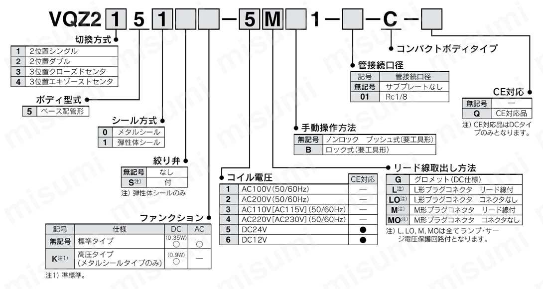 5ポートソレノイドバルブ ベース配管形 絞り弁内蔵コンパクトボディタイプ VQZ2000用 仕様