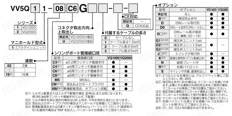 5ポートソレノイドバルブ ベース配管形 プラグインユニット VQ1000・2000シリーズ マニホールド Gキット（端子台付フラットケーブルキット） 型番表示方法