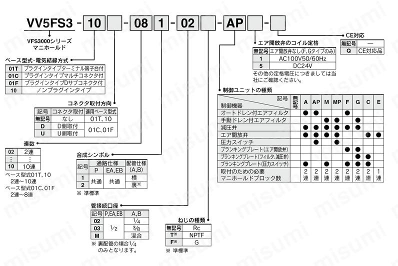 5ポートソレノイドバルブ パイロット形 プラグインタイプ・ノンプラグインタイプ VFS3000シリーズ 制御ユニット付マニホールド 型番表示方法
