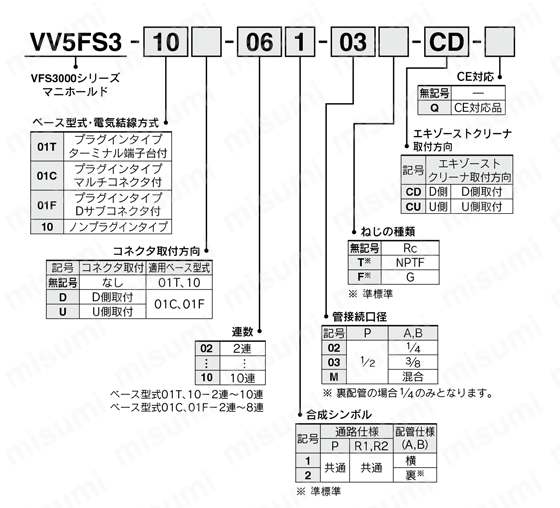 5ポートソレノイドバルブ パイロット形 プラグインタイプ・ノンプラグインタイプ VFS3000シリーズ エキゾーストクリーナ用マニホールド 型番表示方法