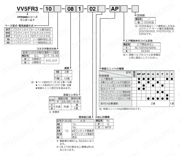 5ポートソレノイドバルブ パイロット形 プラグインタイプ・ノンプラグインタイプ VFR3000シリーズ 制御ユニット付マニホールド 型番表示方法