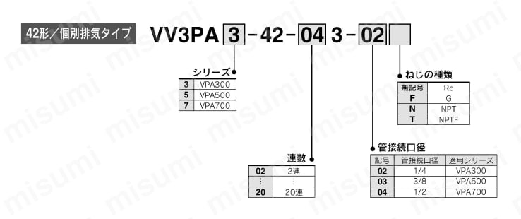 3ポートエアオペレートバルブ VPA300・500・700シリーズ マニホールド 型番表示方法2