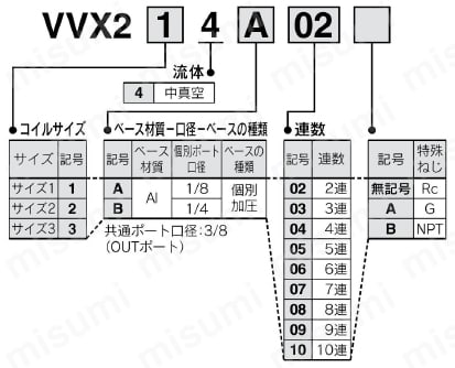 直動形2ポートソレノイドバルブ VX21・22・23シリーズ マニホールド 中真空用マニホールドベース注文例