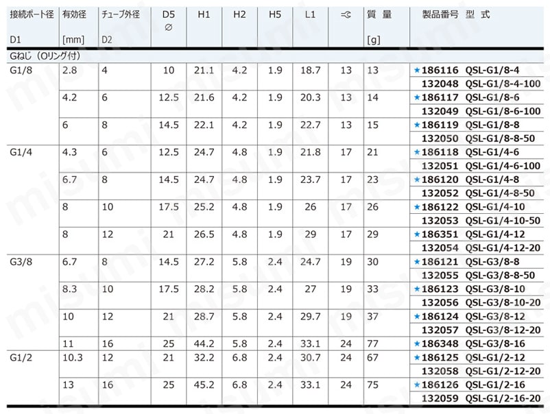 ワンタッチコネクタ QS エルボ （Gねじ） QSLシリーズ 規格表