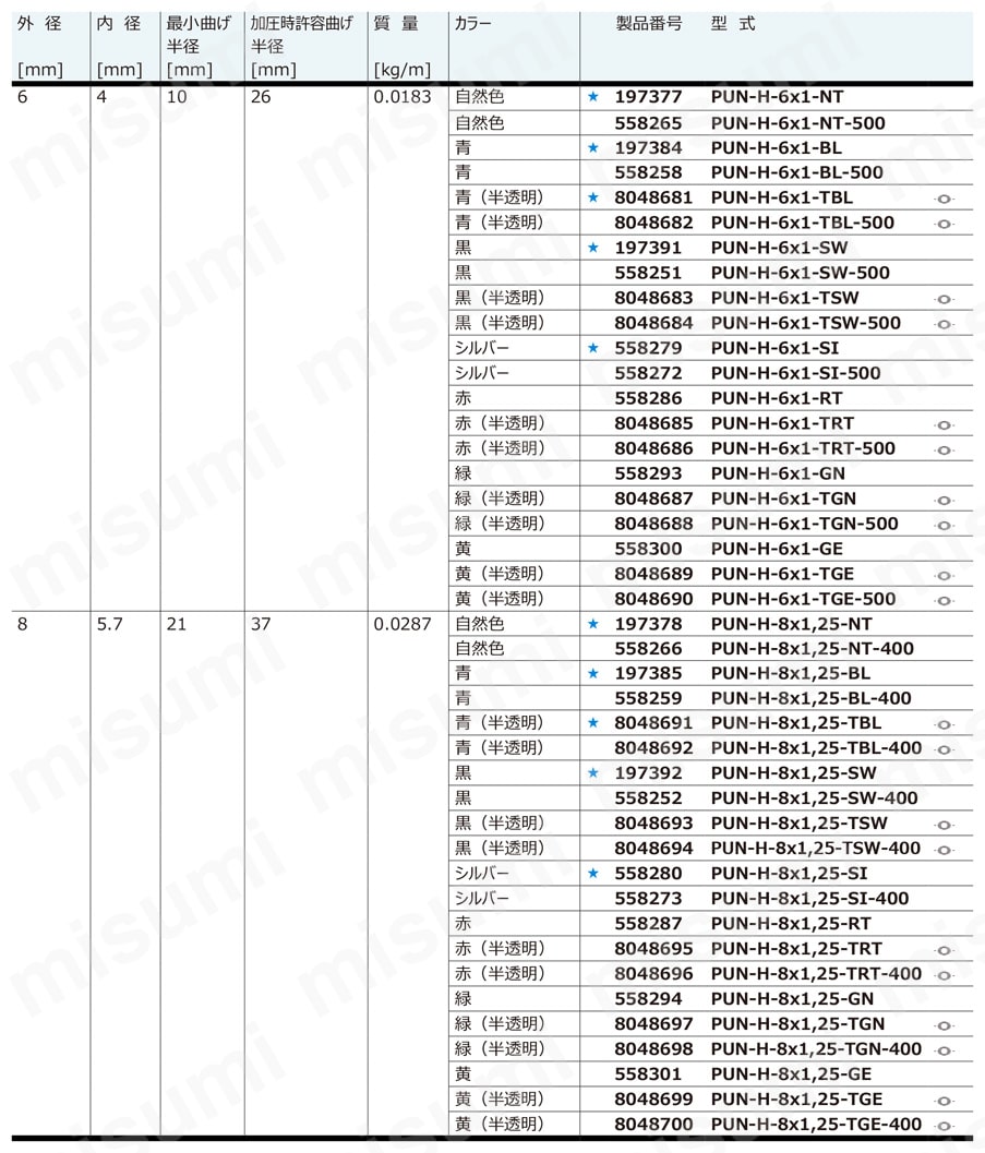 外径基準エアチューブ/ポリウレタン耐加水分解仕様チューブ PUN-Hシリーズ チューブ外径:3～16mm規格表-2