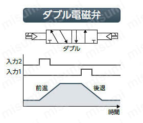 電動アクチュエータ モータ付仕様 FLCR テーブルタイプ ダブル電磁弁