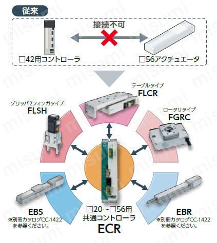 電動アクチュエータ コントローラ ECRシリーズ | ＣＫＤ | MISUMI(ミスミ)