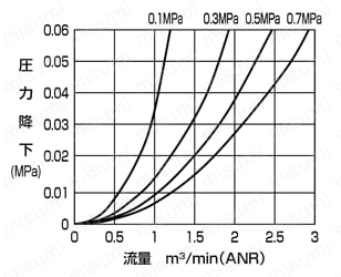 ドレンセパレータ FXシリーズ 流量特性03