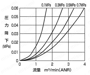 ドレンセパレータ FXシリーズ 流量特性04