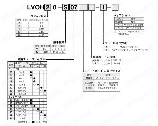 薬液用バルブ外部ノンメタル 手動タイプ インサートブッシュ式継手一体型 ハイパーフィッティング LVQHシリーズ 型番表示方法