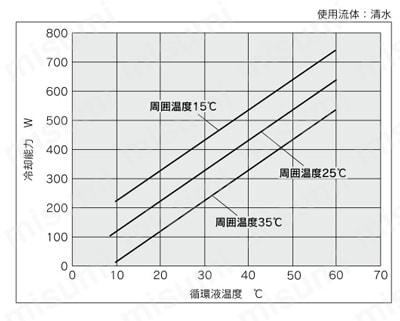 ペルチェ式循環液温調装置 サーモコン（空冷） HEC-Aシリーズ | SMC