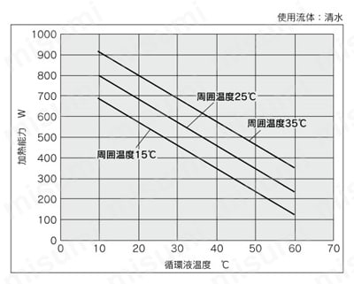 ペルチェ式循環液温調装置 サーモコン（空冷） HEC-Aシリーズ | SMC