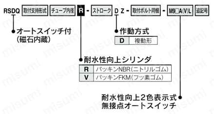 耐水性向上 ストッパシリンダ 取付高さ固定形 RSQシリーズ 型番表示方法1