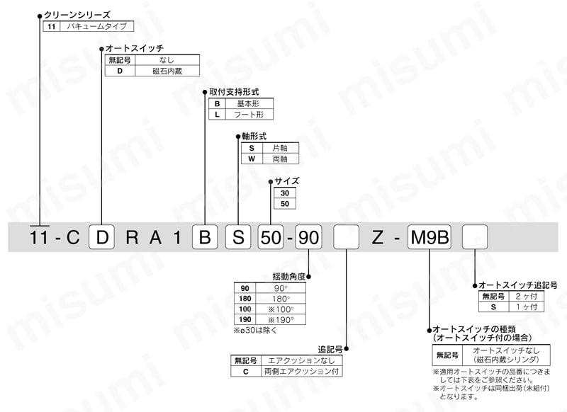 ロータリアクチュエータ ラックピニオンタイプ クリーンシリーズ 11-CRA1-Zシリーズ 型式表示方法
