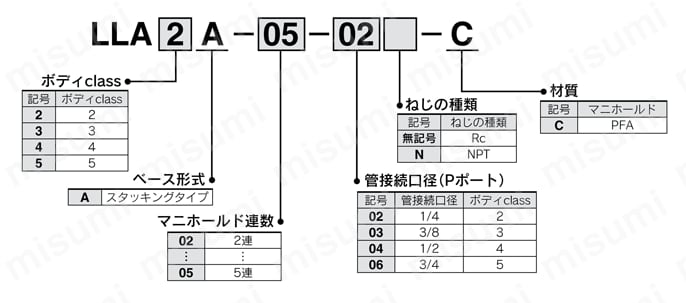 薬液用バルブ エアオペレートタイプ LVAシリーズ マニホールド・マニホールド用バルブ 型番表示方法1