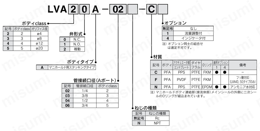 薬液用バルブ エアオペレートタイプ LVAシリーズ マニホールド・マニホールド用バルブ 型番表示方法2