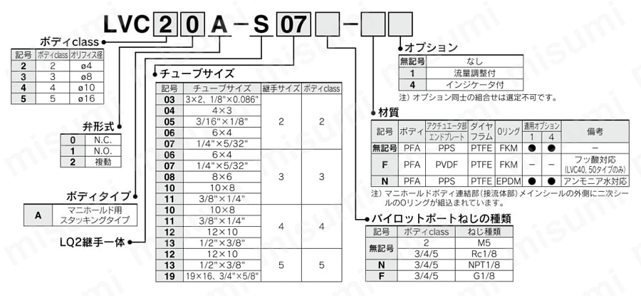 薬液用バルブ エアオペレートタイプ インサートブッシュ式 継手一体型 LVCシリーズ マニホールド・マニホールド用バルブ 型番表示方法2