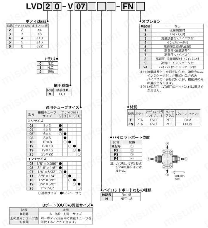 薬液用エアオペレートバルブ 小形・エアオペレートタイプ インサートブッシュ式 継手一体型 LVD・LVD-F/FNシリーズ 製品仕様関連画像3