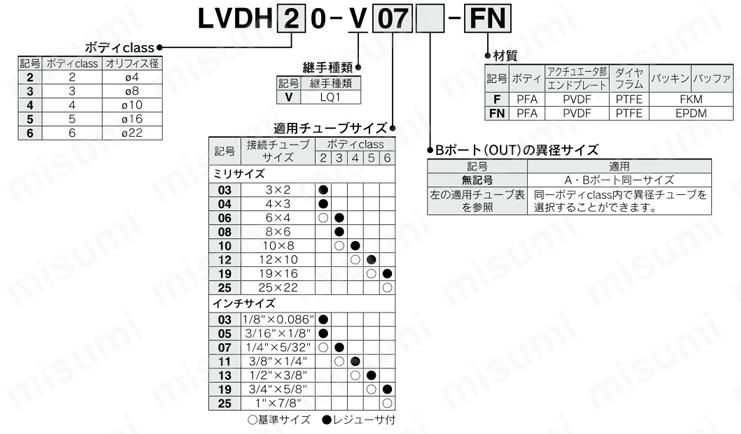 薬液用エアオペレートバルブ 小形 手動タイプ 継手一体型 LVDH-F/FNシリーズ・チューブ出し LVDH-T-F/FNシリーズ 製品仕様関連画像1