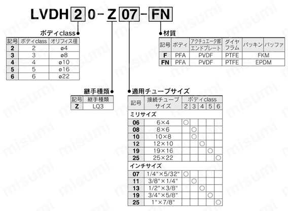 薬液用エアオペレートバルブ 小形 手動タイプ 継手一体型 LVDH-F/FNシリーズ・チューブ出し LVDH-T-F/FNシリーズ 製品仕様関連画像2