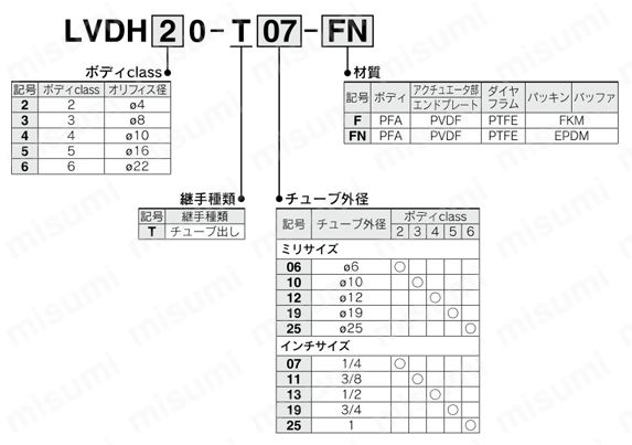 薬液用エアオペレートバルブ 小形 手動タイプ 継手一体型 LVDH-F/FNシリーズ・チューブ出し LVDH-T-F/FNシリーズ 製品仕様関連画像3
