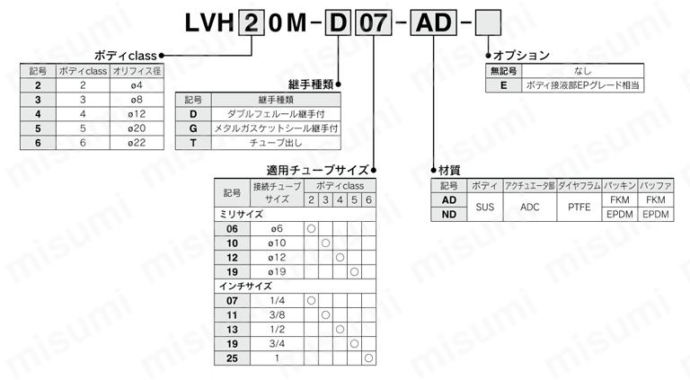 薬液用バルブ 手動タイプ 継手一体型/ねじ込み型 LVHシリーズ マニホールド・マニホールド用バルブ 製品仕様関連画像1