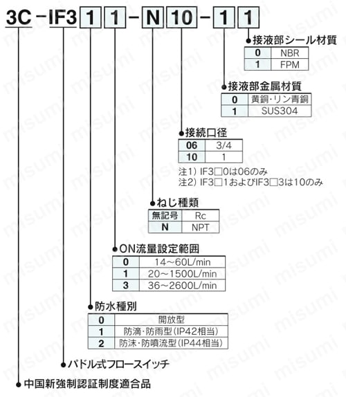 CCC（中国新強制認証制度）認証 フロースイッチ パドル式フロースイッチ 3C-IF3シリーズ 型番表示方法