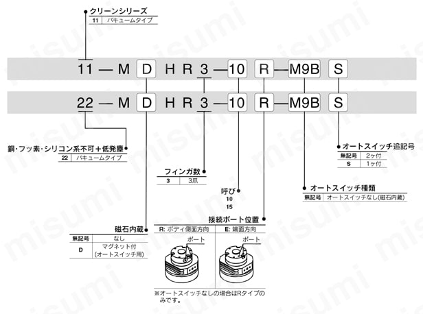 ロータリ駆動形エアチャック 3爪タイプ クリーン・低発塵 11-／22-MHR3シリーズ 注文例
