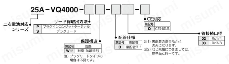 5ポートソレノイドバルブ プラグイン・プラグリード 単体ユニット ベース配管形 二次電池対応 25A-VQ4000シリーズ サブプレート型番表示方法