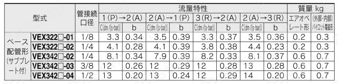 3ポート3ポジションバルブ ベース配管形 VEX3シリーズ 流量特性／質量表03