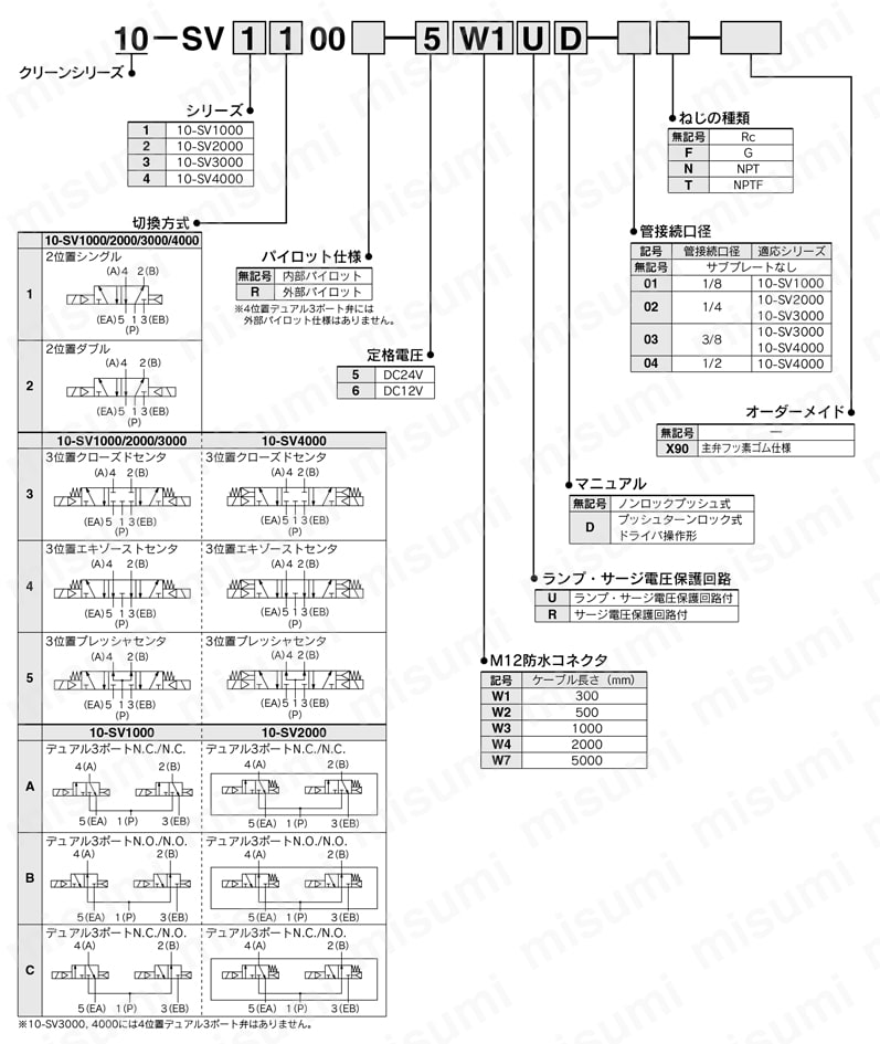 5ポートソレノイドバルブ クリーンシリーズ 10-SV1000・2000・3000・4000シリーズ 型番表示方法02