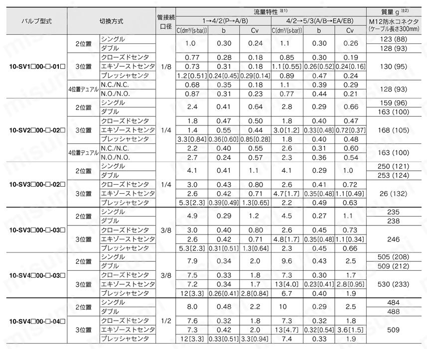 5ポートソレノイドバルブ クリーンシリーズ 10-SV1000・2000・3000・4000シリーズ 流量特性／質量表03