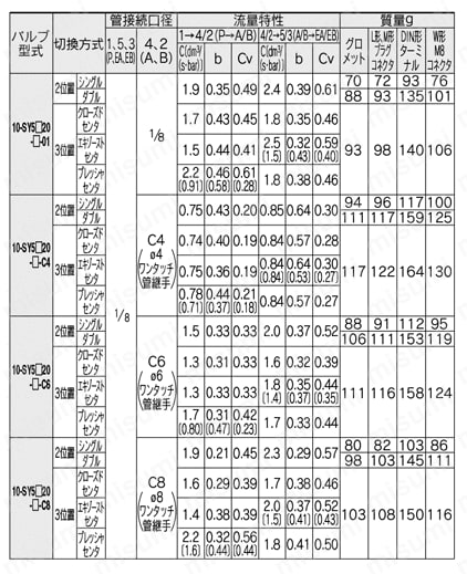 5ポートソレノイドバルブ 直接配管形 単体 クリーンシリーズ 10-SY3000・5000・7000・9000シリーズ 流量特性／質量表03