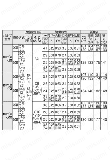 5ポートソレノイドバルブ 直接配管形 単体 クリーンシリーズ 10-SY3000・5000・7000・9000シリーズ 流量特性／質量表04
