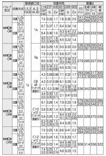 5ポートソレノイドバルブ 直接配管形 単体 クリーンシリーズ 10-SY3000・5000・7000・9000シリーズ 流量特性／質量表05