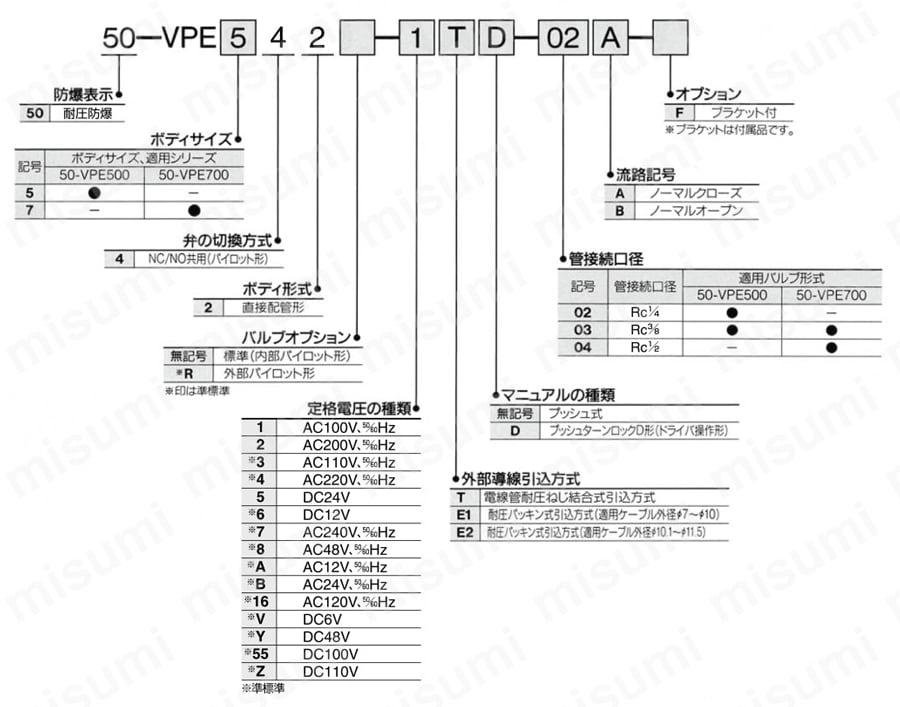 防爆形 3ポートパイロット形ソレノイドバルブ 50-VPE500・700シリーズ 型番表示方法