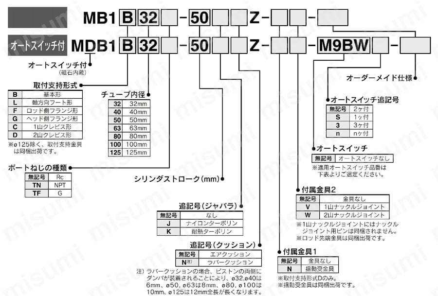 耐水性向上 角形チューブ形エアシリンダ 標準形 複動・片ロッド MB1シリーズ 型番表示方法02