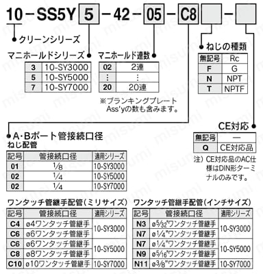 5ポートソレノイドバルブ クリーンシリーズ 10-SY3000・5000・7000シリーズ ベース配管形マニホールド 一体形ベース 個別配線タイプ 型番表示方法02