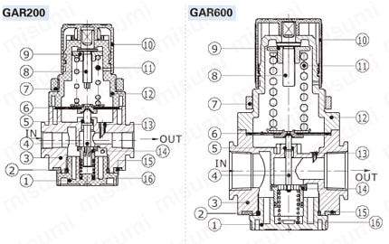 GAシリーズ GARシリーズレギュレータ 構造図