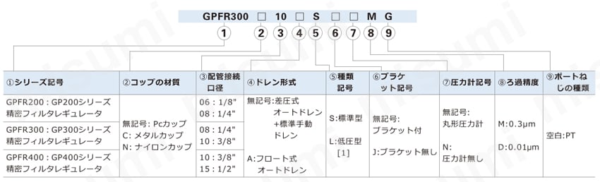 GPFRシリーズ精密フィルタレギュレータ 選定サポート