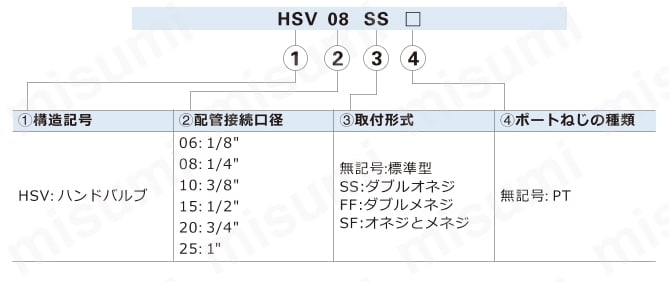 ハンドバルブ（2位置3ポート） HSVシリーズ 選定サポー