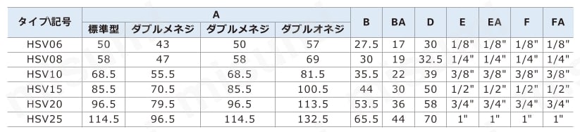 ハンドバルブ（2位置3ポート） HSVシリーズ 規格表