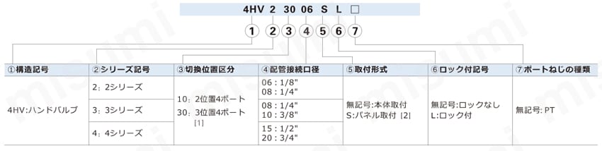 ハンドバルブ（2位置4ポート、3位置4ポート） 4HV、4HVLシリーズ 選定サポー