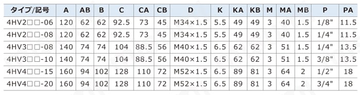 ハンドバルブ（2位置4ポート、3位置4ポート） 4HV、4HVLシリーズ 規格表