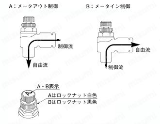 クリーン仕様 クイック継手付スピードコントローラ スタンダードタイプ SC□-Mシリーズ 仕様